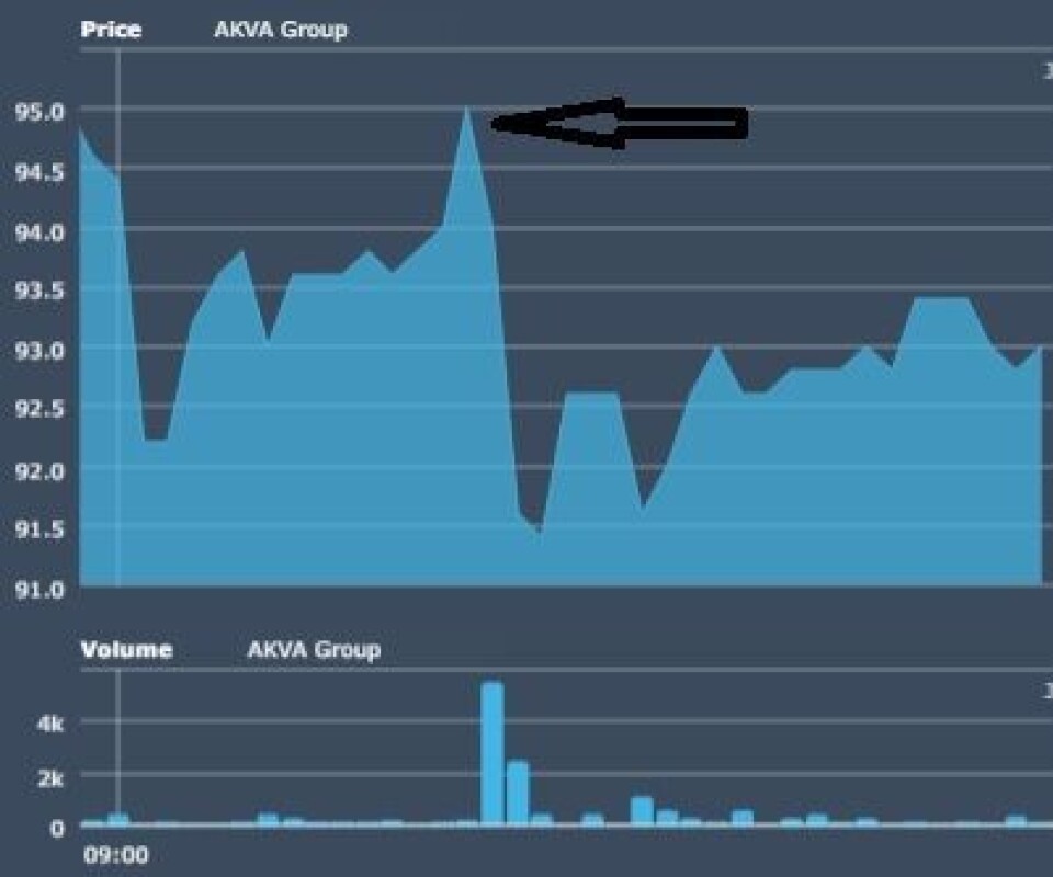 Kursen til AKVA group reagerte spontant på meldingen om at selskapet var under cyberangrep. Kilde: Oslo Børs.