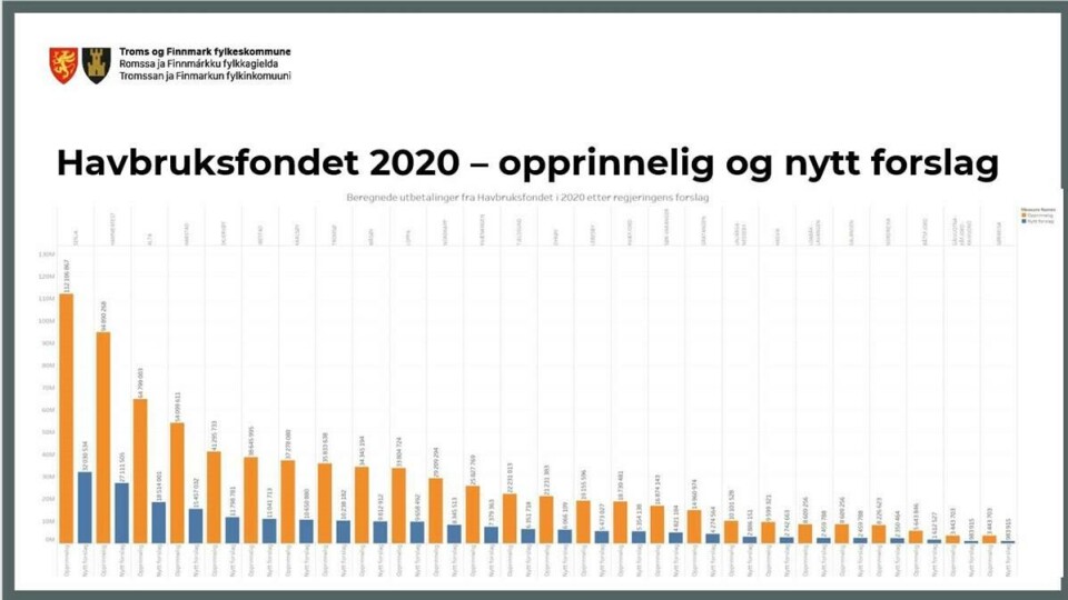 Figuren viser prognose basert på forventet innbetaling til Havbruksfondet i sommer opp mot regjerings forslag. Utarbeidet av Seniorrådgiver Stein Arne Rånes i næringsavdelingen i Troms og Finnmark Fylkeskommune.