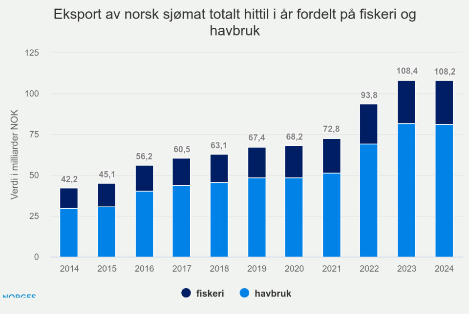 Ekport av norsk sjømat.