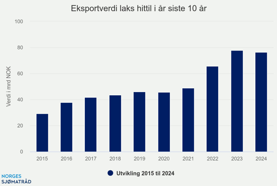 Eksportverdi av laks hittil i år siste 10 år.