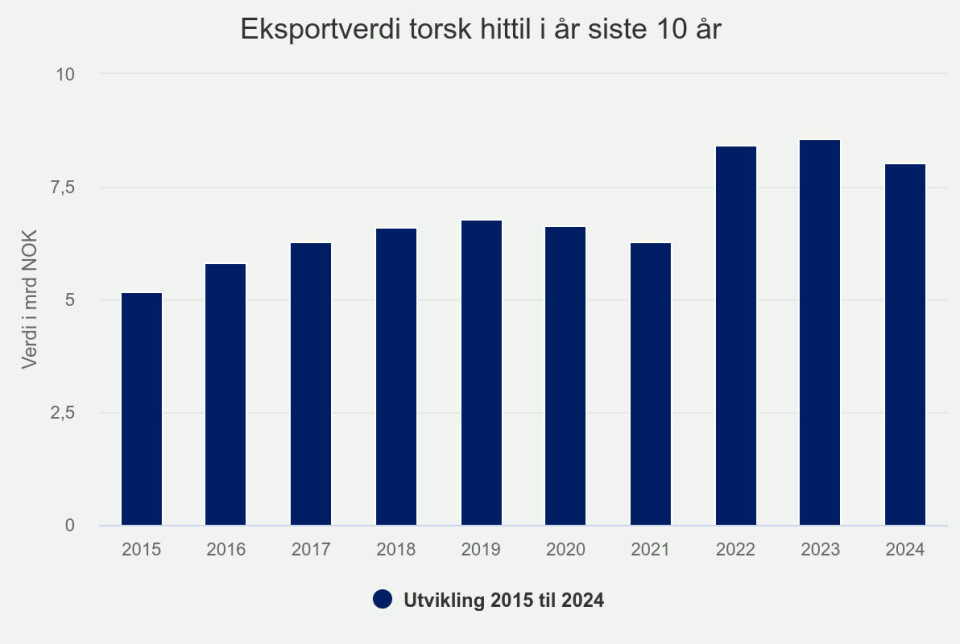 Eksportverdi torsk hittil i år siste 10 år.
