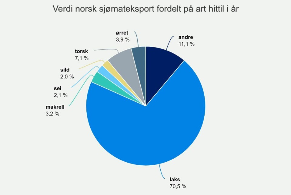 Verdi fordelt på art hittil i år.
