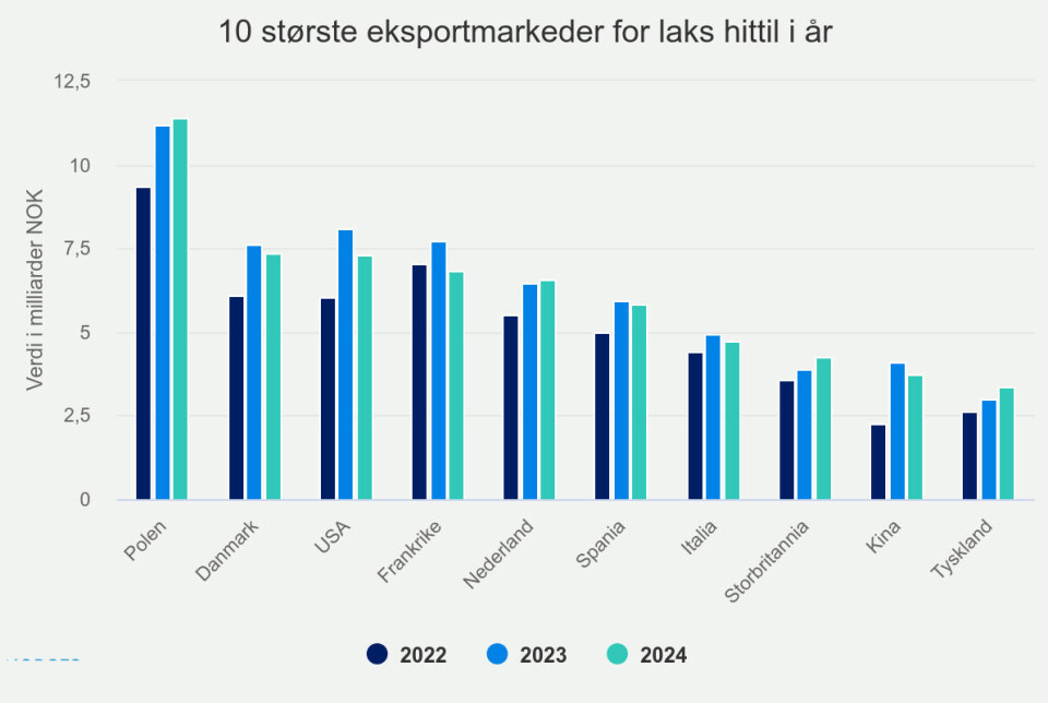 10 største eksportmarkeder for laks.