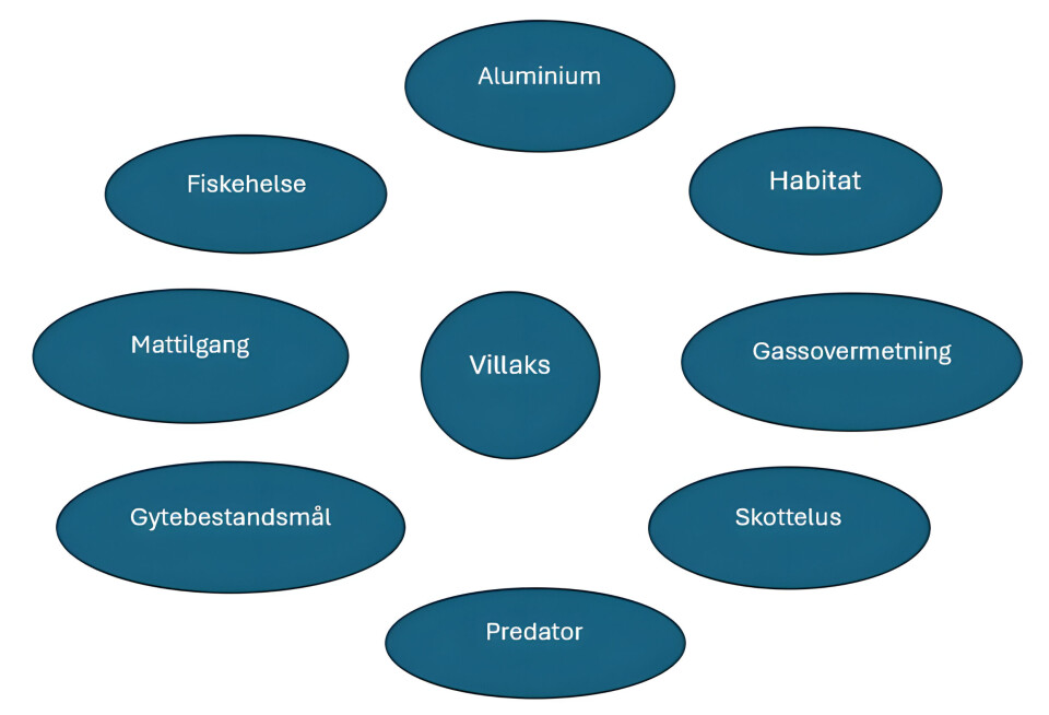 Hvilke påvirkningsfaktorer for villaks er stabilisert?