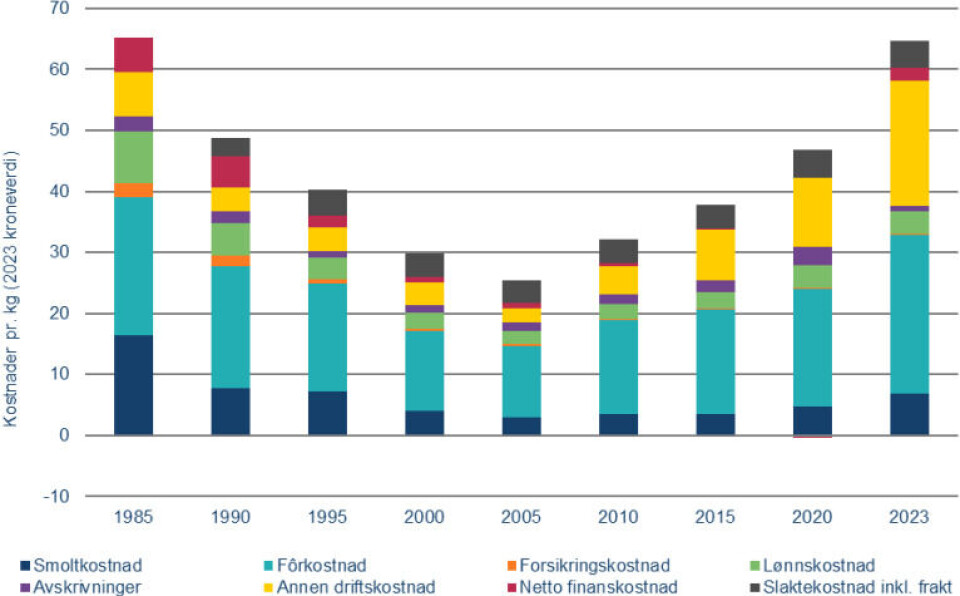 Figur 2. Matfiskproduksjon. Gjennomsnittlig kostnad pr. kg produsert fisk (2023-kroneverdi)
