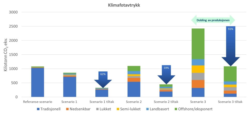 Hvordan sikre bærekraftig vekst i norsk lakseoppdrett?
