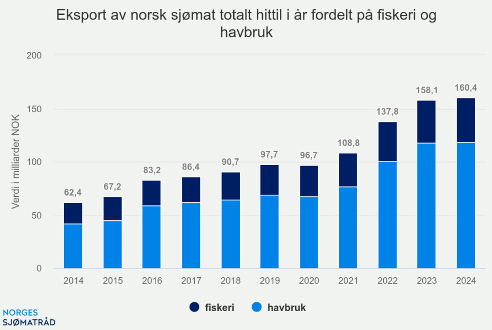 Rekordhøy eksportverdi for laks