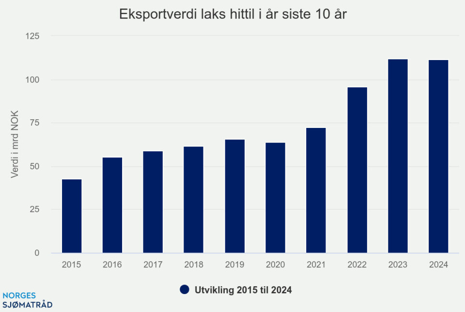 Rekordhøy eksportverdi for laks