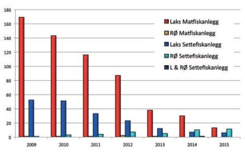 Antall og ulike lokalitetstyper med Infeksiøs pankreasnekrose (IPN) i perioden 1997-2015. Data basert på prøver analysert ved Veterinærinstituttet.