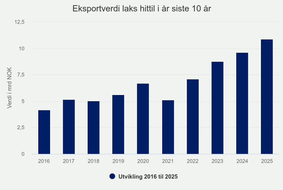Eksportverdi laks hittil i år siste 10 år.