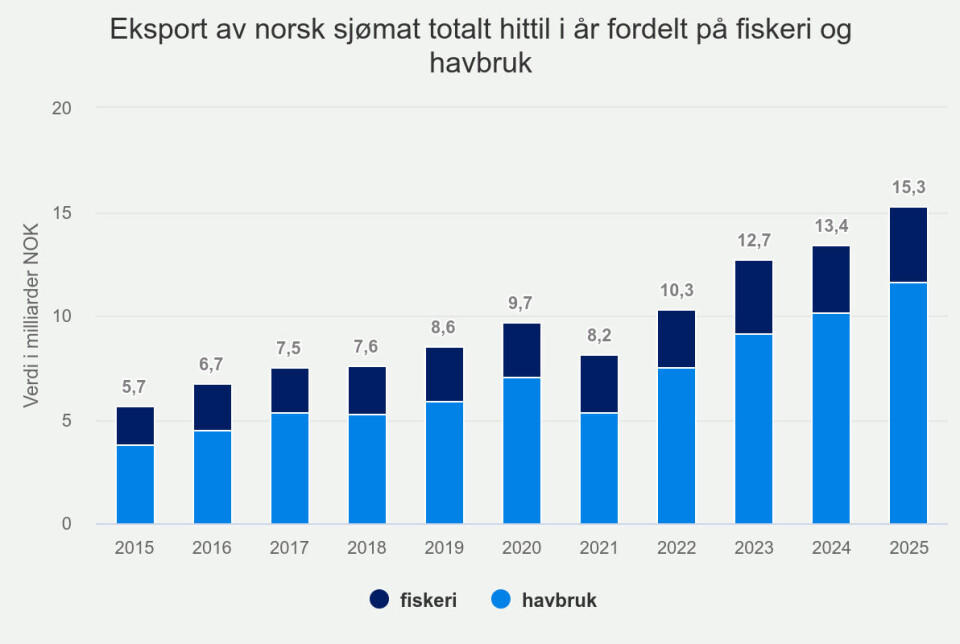 Eksport av norsk sjømat totalt hittil i år fordelt på fiskeri og havbruk.