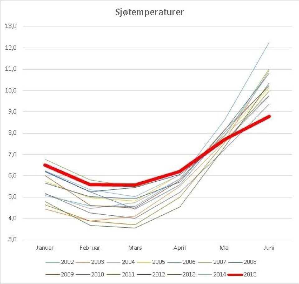 Gjennomsnittelige sjøtemperaturer i Norge fra januar til juni. Året i år (rød, tykk strek) peker seg ut både tidlig og sent i perioden. Datakilde: Lusedata