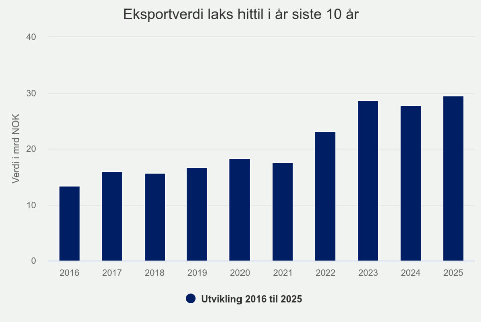 USA før tolleffekt: Milliardvekst for sjømateksporten