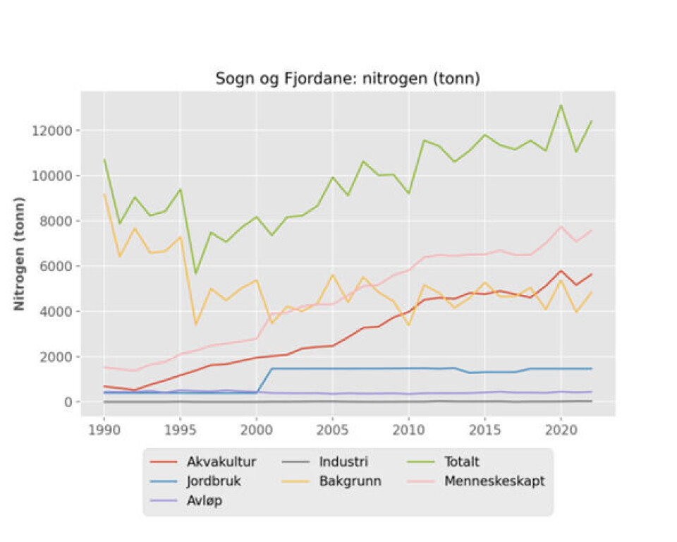 Tilførsel av nitrogen til kysten av Sogn og Fjordane i perioden 1990 til 2021.