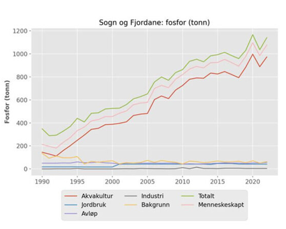 Tilførsel av fosfor til kysten av Sogn og Fjordane i perioden 1990 til 2021.