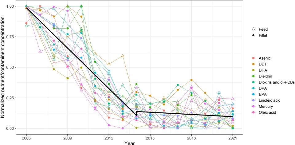 Figur 1. Trender i utvalgte næringsstoffer og forurensninger i fiskefôr og fileter av atlantisk laks fra 2006–2021.
Næringsstoffene og forurensningene hadde ulike konsentrasjonsintervaller og måleenheter. Derfor ble det utført en min-maks-normalisering basert på medianverdien for hvert år. Dataene for linolsyre og oljesyre ble transformert for å få tilsvarende tidsmessige trender som de øvrige. De transformerte verdiene ble beregnet ved hjelp av følgende formel:
Transformert verdi = 1 – Normalisert verdi.