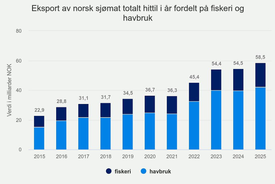 Eksport av norsk sjømat totalt hittil i år fordelt på fiskeri og havbruk.
