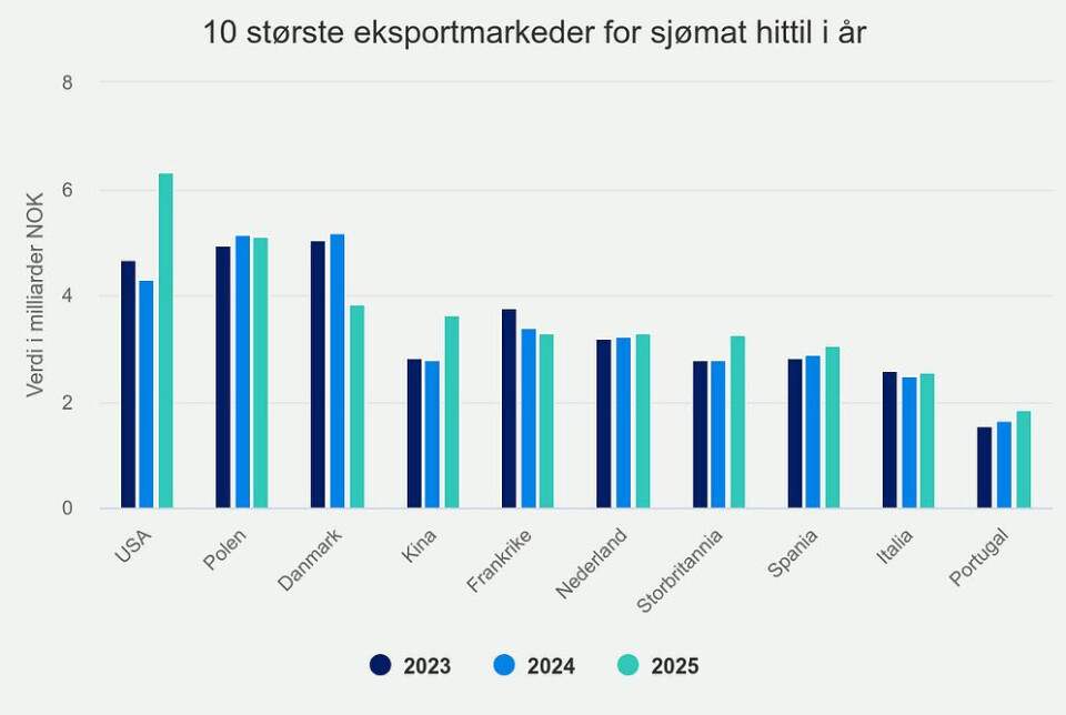 10 største eksportmarkeder for sjømat hittil i år.