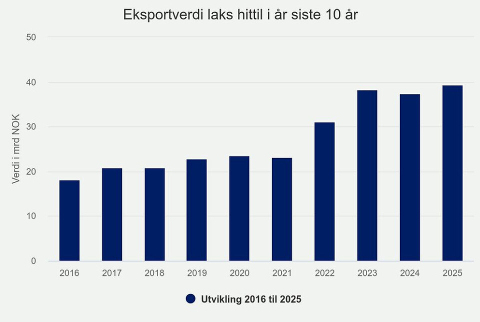 Eksportverdi laks hittil i år siste 10 år