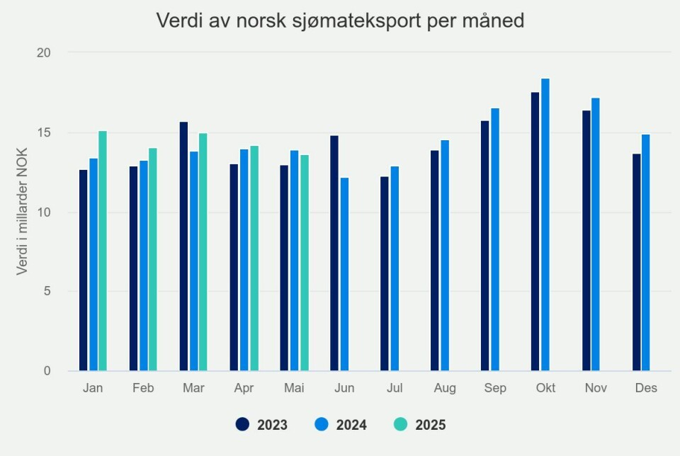 Verdi av norsk sjømateksport per måned.