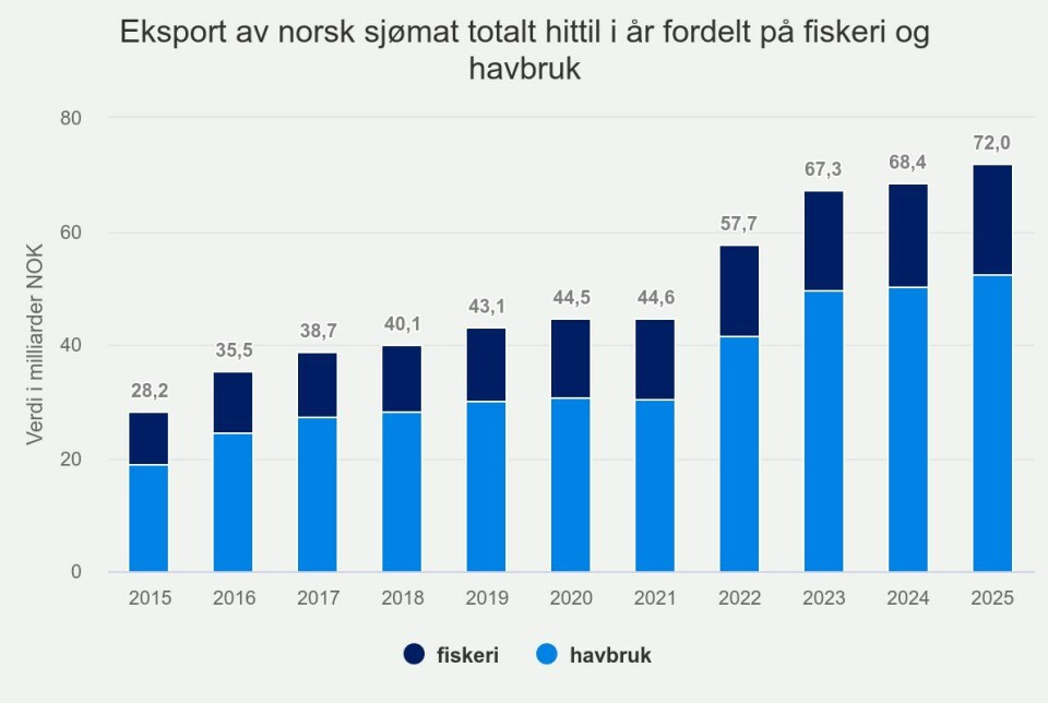 Eksport av norsk sjømat totalt hittil i år fordelt på fiskeri og havbruk.