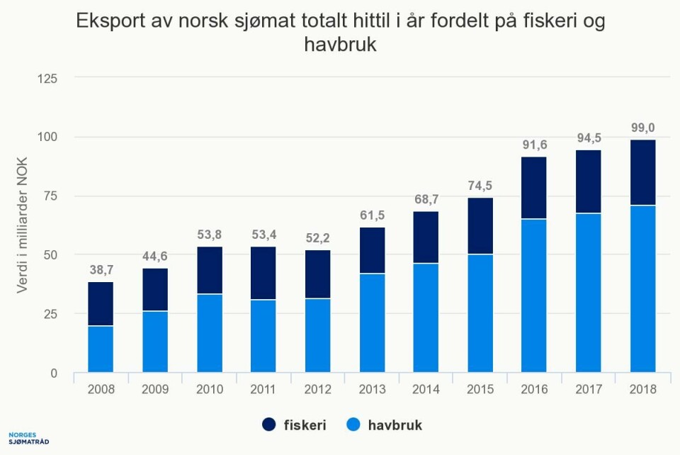 Eksport av norsk sjømat totalt fordelt på fiskeri og havbruk. Kilde Norges Sjømatråd.