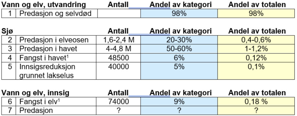 1. Rapportert fangst. Fangst som ikke er rapportert/ulovlig fiske inngår ikke i tallene.