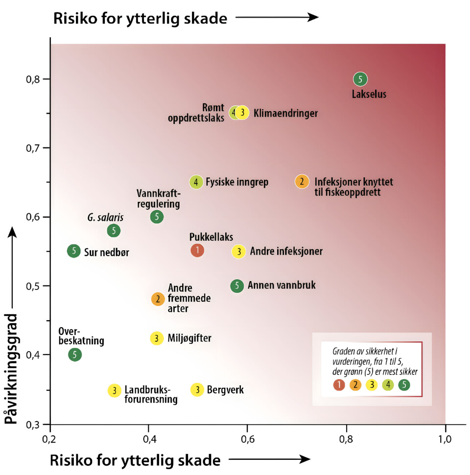 Klassifisering av menneskeskapte trusler mot villaksen.