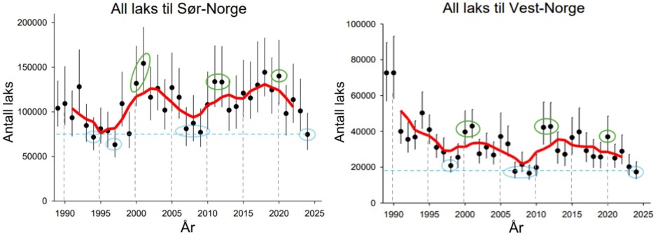 Figur 1: Beregnet innsig til elvene i Sør- og Vest-Norge fra 1989 til 2024. Den røde linjen er bevegelig gjennomsnitt basert på fem år. Blå og grønne sirkler angir hhv. bunn- og topp-år som er sammenfallende i begge regioner. Kilde: VRL rapport 2025, Figur 2.3 og 2.5. Stiplede linjer og fargede sirkler er lagt til for illustrasjon i denne artikkelen.