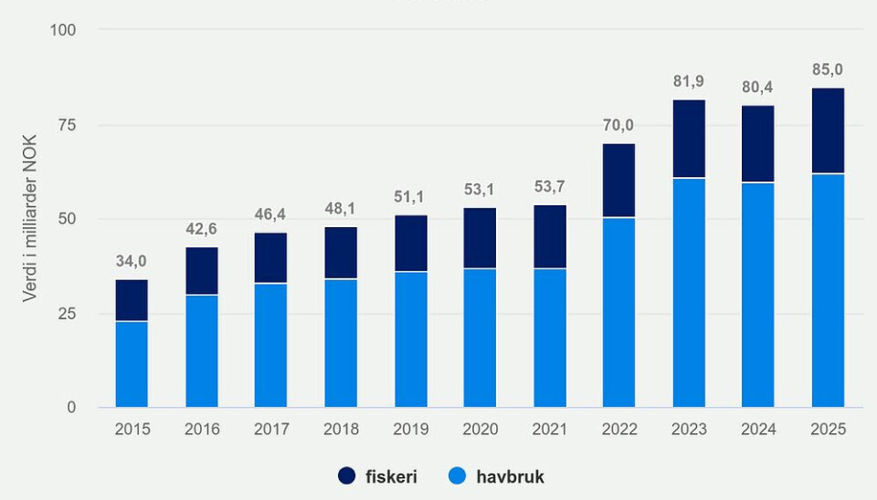 Eksport av norsk sjømat hittil i år fordelt på fiskeri og havbruk