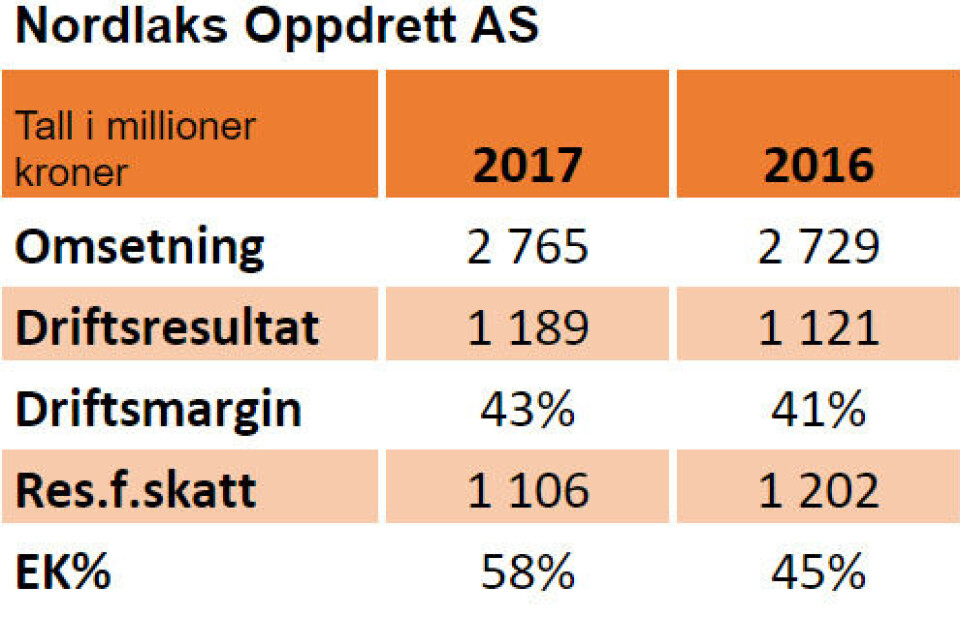 Nøkkeltall: