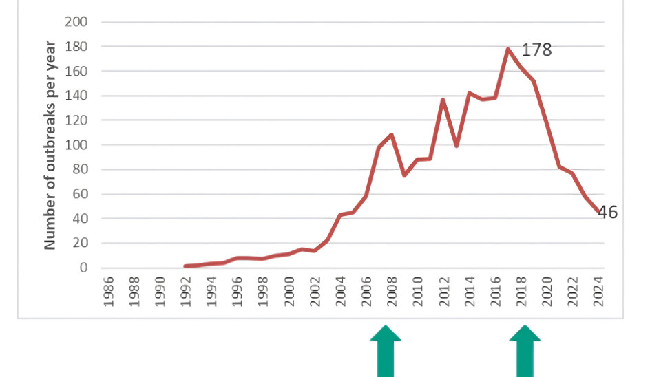 Figuren viser registrerte PD-tilfeller fra 1986 til 2024. Pil til venstre viser når tradisjonelle PD- vaksiner kom på markedet, mens andre pil viser når DNA-vaksinen mot PD ble kommersielt tilgjengelig.
