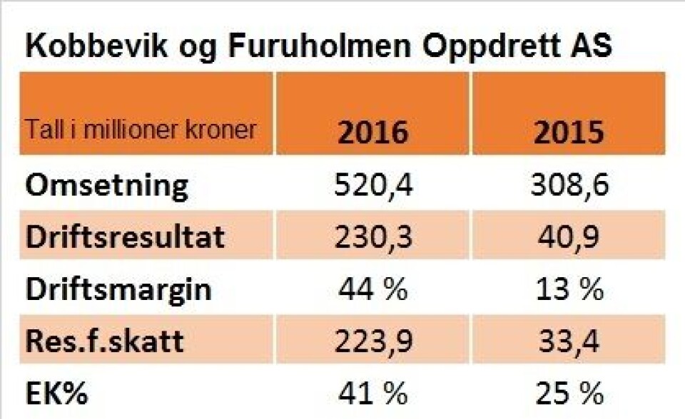Nøkkeltall for Kobbevik og Furuholmen Oppdrett AS i 2016 og 2015.