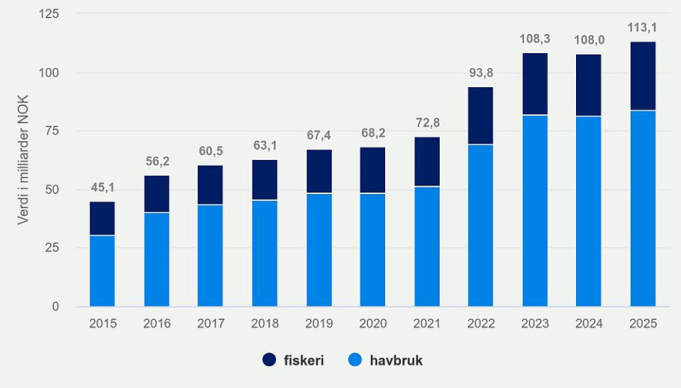 Eksport av norsk sjømat hittil i år.
