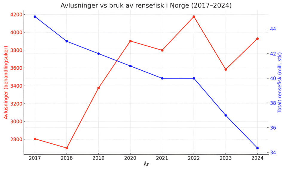 Avlusninger vs bruk av rensefisk i Norge (2017-2024)