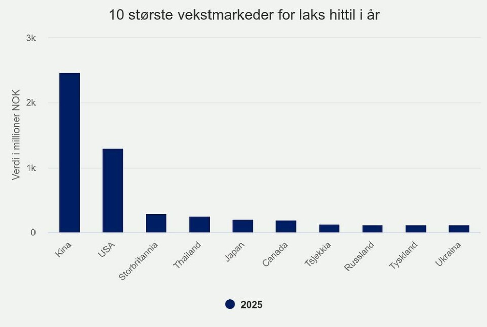 De ti største vekstmarkeder for laks per september 2025.