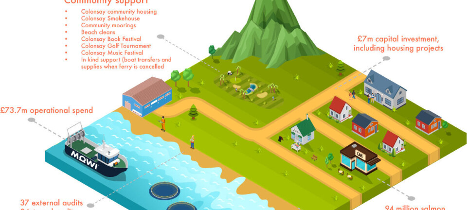Mowi illustrates its impact on Colonsay
