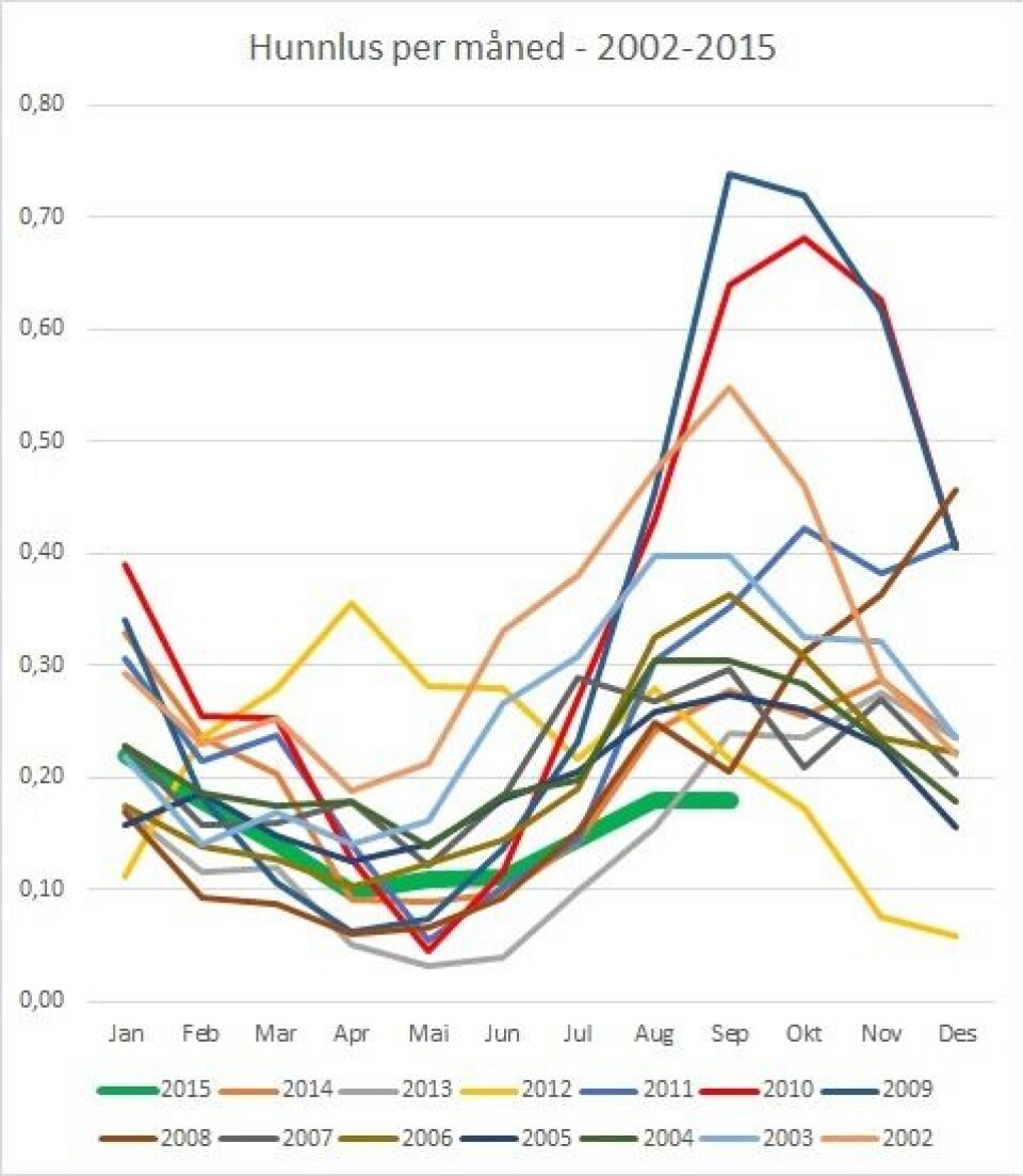 Luseutvikling gjennom året fra 2002 til og med uke 37 i 2015. Året i år er markert med tykk grønnstrek og viser at fra mai av har året forløpt som ett av de bedre når det kommer til lusenivå. Datakilde: Lusedata.