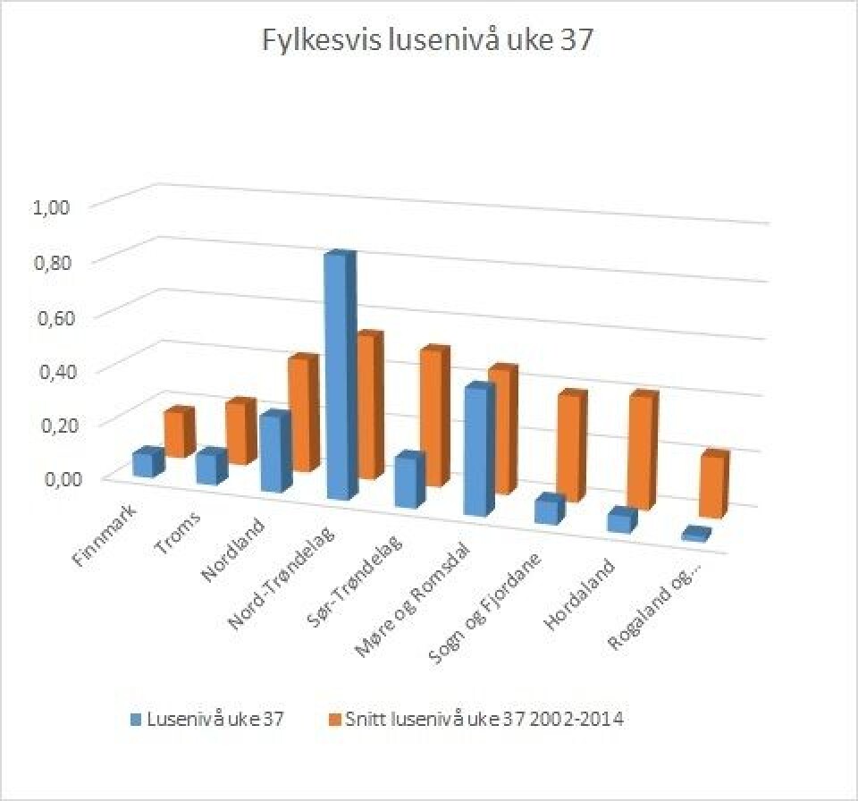 Fylkesvis lusenivå i uke 37 i år (blå søyler). Oransje søyler viser snitt lusenivå i uke 37 fra 2002 til 2014. Datakilde Lusedata.