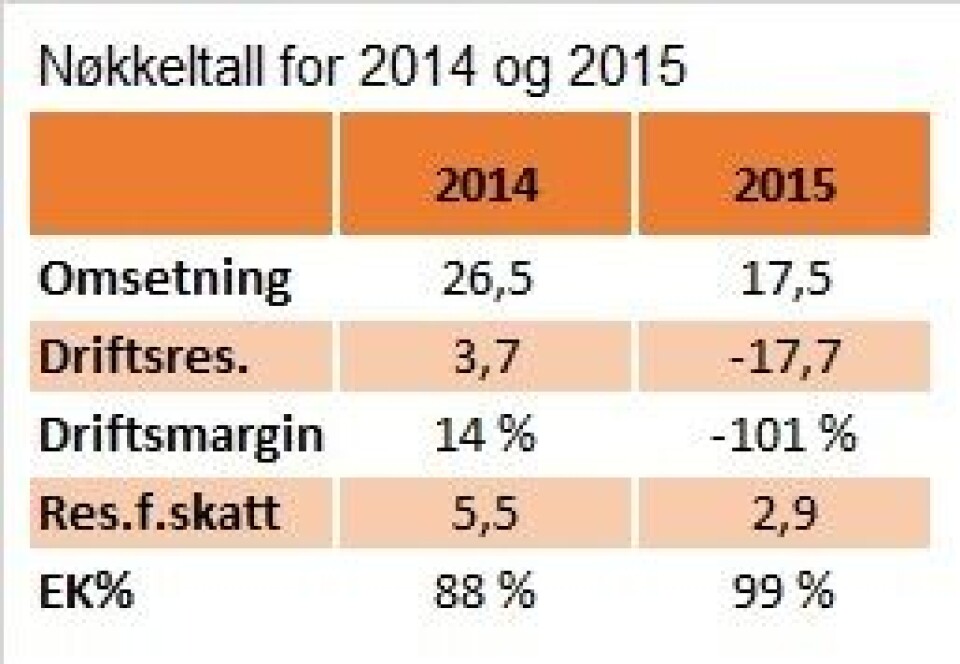 Nøkkeltall for Hellesund Fiskeoppdrett for regnskapsårene 2014 og 2015. Nøkkeltall for Hellesund Fiskeoppdrett for regnskapsårene 2014 og 2015.
