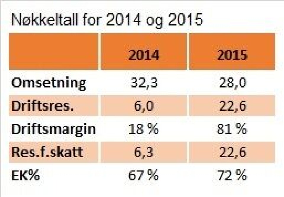 Nøkkeltall for Korshavn Havbruk for regnskapsårene 2014 og 2015. Nøkkeltall for Korshavn Havbruk for regnskapsårene 2014 og 2015.