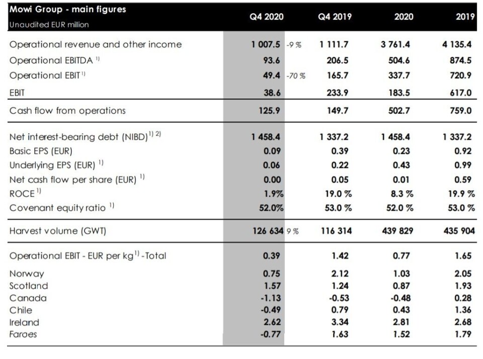 Mowis nøkkeltall for Q4 2020 va 2019, samt hele året 2020 vs 2019. Hentet fra selskapets Q4 rapport. Klikk for større Mowis nøkkeltall for Q4 2020 va 2019, samt hele året 2020 vs 2019. Hentet fra selskapets Q4 rapport. Klikk for større