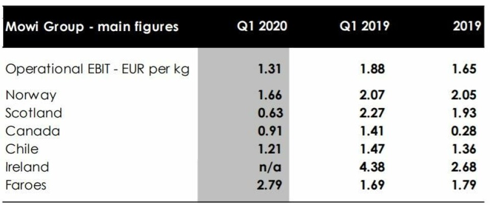 Ebit/kg i euro for Mowis førstekvartal i 2020 og 2019, samt for hele 2020. Tabellen viser øverst for hele selskapet, deretter de ulike land selskapet produserer laks i. Kilde: Mowi. Klikk for større.