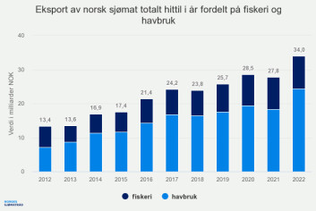 Eksport av norsk sjømat hittil i år fordelt på fiskeri og havbruk Kilde Norges Sjømatråd