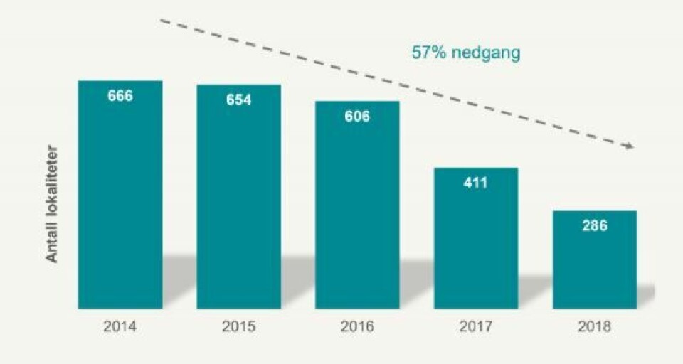 Antall lokaliteter (matfisk/stamfisk) som rekvirerte legemidler i perioden 2014 til 2018 viser en nedgang på 57 prosent. Klikk for større bilde. Illustrasjon: Akvaplan-niva. Antall lokaliteter (matfisk/stamfisk) som rekvirerte legemidler i perioden 2014 til 2018 viser en nedgang på 57 prosent. Klikk for større bilde. Illustrasjon: Akvaplan-niva.