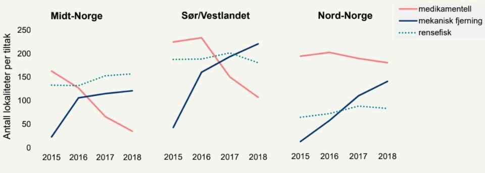 Utvikling i valg av tiltak per region i perioden 2015-2018: bruk av ikke-medikamentelle behandlinger har økt kraftig, og antall lokaliteter som bruker medikamenter har vært synkende. Tall er basert på Barentswatch. Illustrasjon: Akvaplan-niva. Utvikling i valg av tiltak per region i perioden 2015-2018: bruk av ikke-medikamentelle behandlinger har økt kraftig, og antall lokaliteter som bruker medikamenter har vært synkende. Tall er basert på Barentswatch. Illustrasjon: Akvaplan-niva.