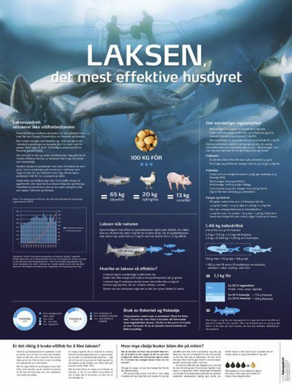 Poster-Laksen det mest effektive husdyret