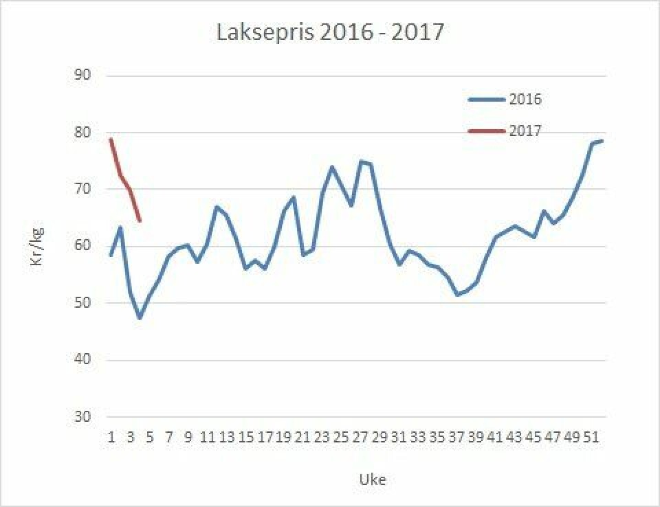 Laksepris i t.o.m. uke 4 i 2017 (rød) mot 2016 (blå). Datakilde: Akvafakta.