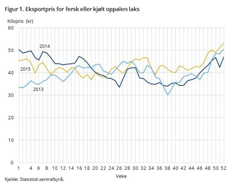 Kilde: SSB statistikk.