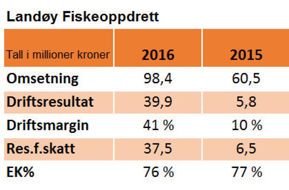 Landøy Fiskeoppdrett nærmar seg 100-talet